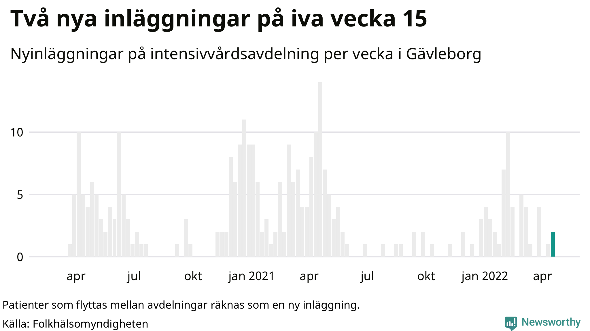 Antal nyinläggningar på intensivvårdsavdelning